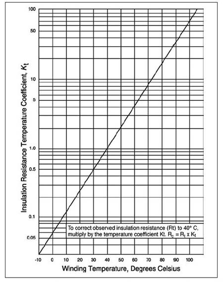 single phase motor winding resistance chart
