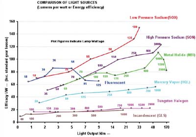 Compare Lumens To Watts Chart