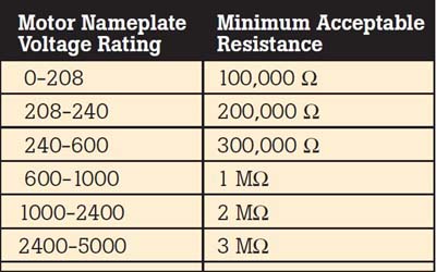 Insulation Resistance Temperature Correction Chart