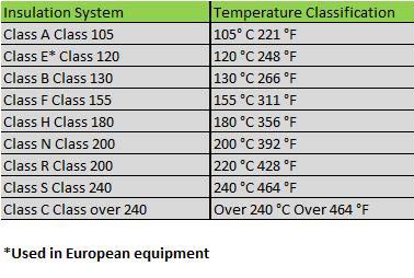 Electrical Insulation Class Chart