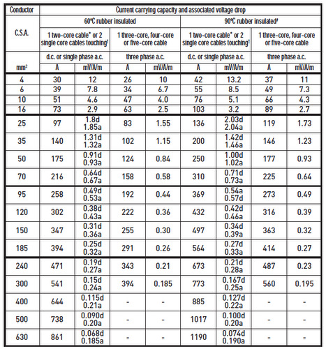 Electrical Cable Ampere Rating Chart